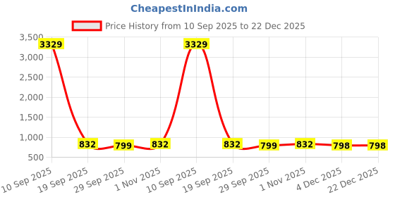 myntra.com KLOTTHE Multicoloured Floral 300 TC King Bedsheet with 2 Pillow Covers klotthe Price History Graph from 10 Sep 2025 to 22 Dec 2025