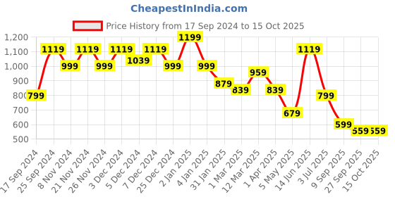 myntra.com KLOTTHE Multicoloured Floral 300 TC King Size Fitted Bedsheet with 2 Pillow Covers klotthe Price History Graph from 17 Sep 2024 to 14 Oct 2025