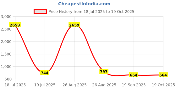 myntra.com KLOTTHE Multicoloured Floral 300 TC Single Bedsheet with 1 Pillow Covers klotthe Price History Graph from 18 Jul 2025 to 17 Oct 2025