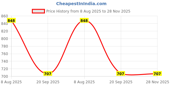 myntra.com KLOTTHE Multicoloured Floral 300 TC Single Bedsheet with 1 Pillow Covers klotthe Price History Graph from 8 Aug 2025 to 28 Nov 2025