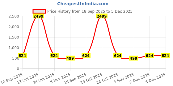 myntra.com KLOTTHE Multicoloured Floral 300 TC Single Bedsheet with 1 Pillow Covers klotthe Price History Graph from 18 Sep 2025 to 5 Dec 2025