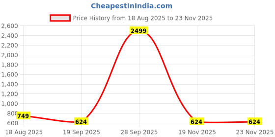 myntra.com KLOTTHE Multicoloured Floral 300 TC Single Bedsheet With 1 Pillow Covers klotthe Price History Graph from 18 Aug 2025 to 23 Nov 2025