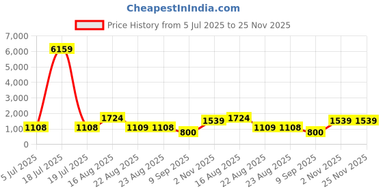 myntra.com KLOTTHE Multicoloured Floral 400 TC King Bedsheet with 2 Pillow Covers klotthe Price History Graph from 5 Jul 2025 to 24 Nov 2025