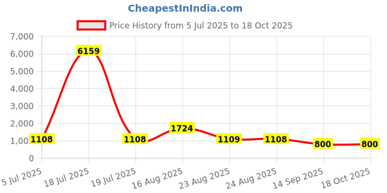 myntra.com KLOTTHE Multicoloured Floral 400 TC King Bedsheet With 2 Pillow Covers klotthe Price History Graph from 5 Jul 2025 to 17 Oct 2025