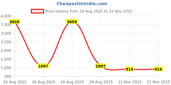 myntra.com KLOTTHE Multicoloured Floral King Bedsheet with 2 Pillow Covers klotthe Price History Graph from 26 Aug 2025 to 22 Nov 2025