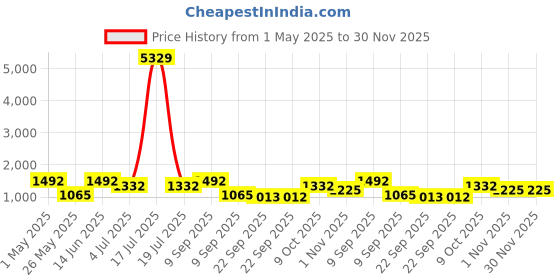 myntra.com KLOTTHE Multicoloured Geometric 210 TC 2 King Bedsheet with 4 Pillow Covers klotthe Price History Graph from 1 May 2025 to 29 Nov 2025
