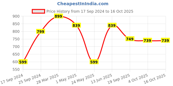 myntra.com KLOTTHE Multicoloured Geometric 210 TC King Bedsheet with 2 Pillow Covers klotthe Price History Graph from 17 Sep 2024 to 16 Oct 2025