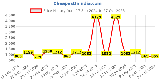 myntra.com KLOTTHE Multicoloured Geometric 210 TC Polycotton 2 Single Bedsheet with 2 Pillow Covers klotthe Price History Graph from 17 Sep 2024 to 27 Oct 2025