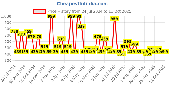 myntra.com KLOTTHE Multicoloured Geometric 300 TC Fitted Double King Bedsheet with 2 Pillow Covers klotthe Price History Graph from 24 Jul 2024 to 10 Oct 2025