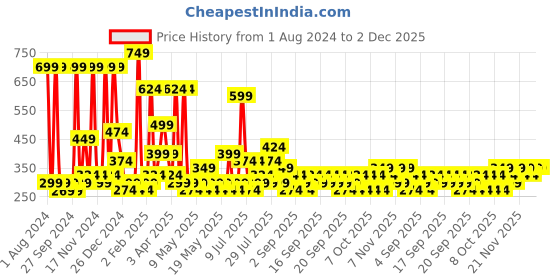 myntra.com KLOTTHE Multicoloured Geometric 300 TC Fitted Single Bedsheet with 1 Pillow Cover klotthe Price History Graph from 1 Aug 2024 to 2 Dec 2025