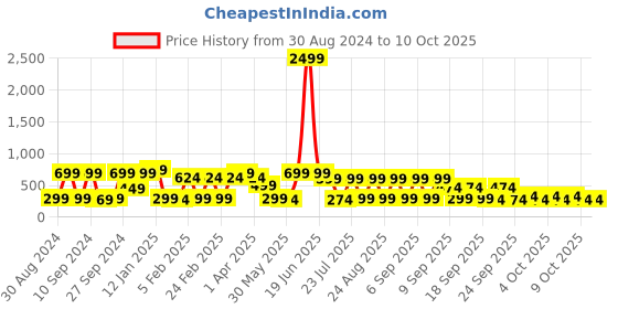 myntra.com KLOTTHE Multicoloured Geometric 300 TC Fitted Single Bedsheet with Pillow Cover klotthe Price History Graph from 30 Aug 2024 to 10 Oct 2025