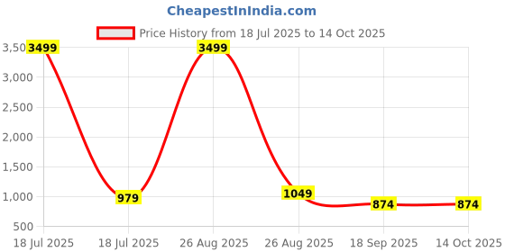 myntra.com KLOTTHE Multicoloured Geometric 300 TC King Bedsheet with 2 Pillow Covers klotthe Price History Graph from 18 Jul 2025 to 13 Oct 2025