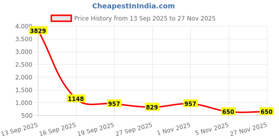 myntra.com KLOTTHE Multicoloured Geometric 300 TC King Size Bedsheet with 4 Pillow Covers klotthe Price History Graph from 13 Sep 2025 to 27 Nov 2025