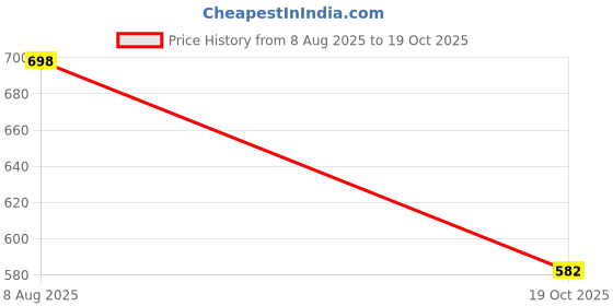 myntra.com KLOTTHE Multicoloured Geometric 300 TC Single Bedsheet with 1 Pillow Covers klotthe Price History Graph from 8 Aug 2025 to 19 Oct 2025