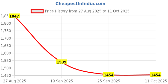 myntra.com KLOTTHE Multicoloured Geometric 400 TC King Bedsheet with 2 Pillow Covers klotthe Price History Graph from 27 Aug 2025 to 11 Oct 2025