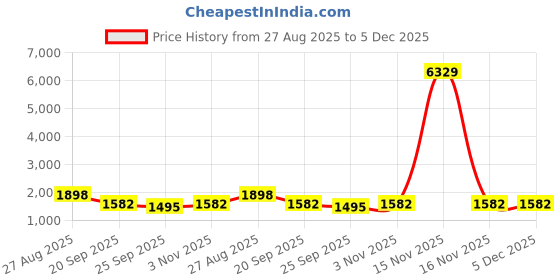 myntra.com KLOTTHE Multicoloured Geometric 400 TC King Bedsheet with 2 Pillow Covers klotthe Price History Graph from 27 Aug 2025 to 5 Dec 2025