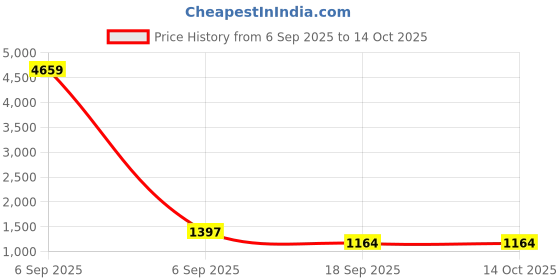 myntra.com KLOTTHE Multicoloured Geometric 400 TC Pure Cotton King Bedsheet with 2 Pillow Covers klotthe Price History Graph from 6 Sep 2025 to 13 Oct 2025