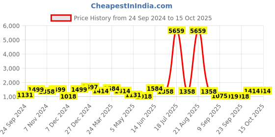 myntra.com KLOTTHE Multicoloured Geometric Printed 210 TC 2 King Bedsheet With 4 Pillow Covers klotthe Price History Graph from 24 Sep 2024 to 15 Oct 2025