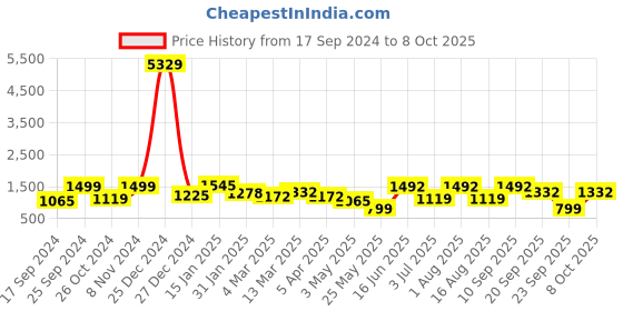 myntra.com KLOTTHE Multicoloured Geometric Set of 2 King Bedsheet with 4 Pillow Covers klotthe Price History Graph from 17 Sep 2024 to 8 Oct 2025