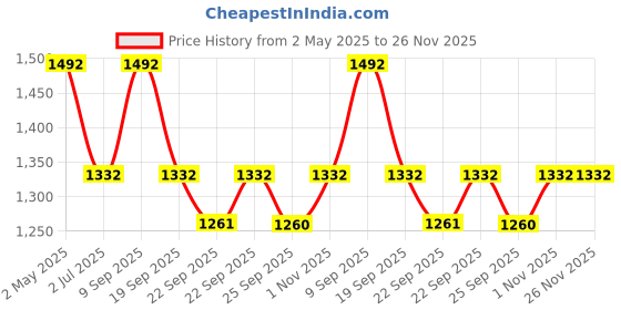 myntra.com KLOTTHE Multicoloured Graphic 210 TC Cotton 2 King Bedsheet with 4 Pillow Covers klotthe Price History Graph from 2 May 2025 to 25 Nov 2025