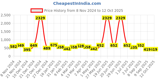 myntra.com KLOTTHE Multicoloured Graphic 210 TC Polycotton 1 Single Bedsheet with 1 Pillow Covers klotthe Price History Graph from 8 Nov 2024 to 12 Oct 2025