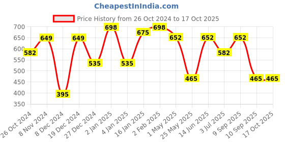 myntra.com KLOTTHE Multicoloured Graphic 300 TC Single Bedsheet with 1 Pillow Cover klotthe Price History Graph from 26 Oct 2024 to 16 Oct 2025