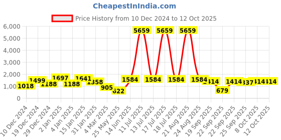 myntra.com KLOTTHE Multicoloured Printed 210 TC 2 King Bedsheet with 4 Pillow Covers klotthe Price History Graph from 10 Dec 2024 to 12 Oct 2025