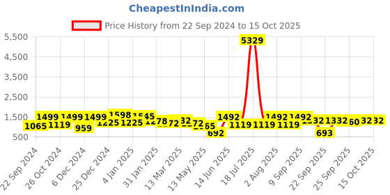 myntra.com KLOTTHE Multicoloured Printed 210 TC 2 King Bedsheet with 4 Pillow Covers klotthe Price History Graph from 22 Sep 2024 to 15 Oct 2025