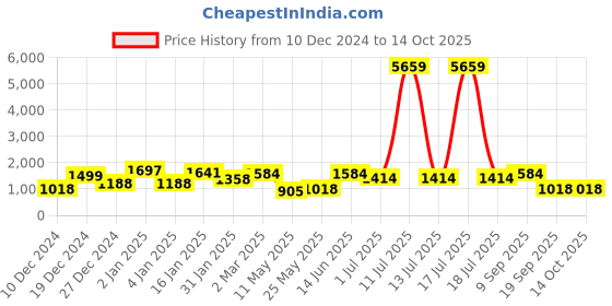 myntra.com KLOTTHE Multicoloured Printed 210 TC 2 King Bedsheet with 4 Pillow Covers klotthe Price History Graph from 10 Dec 2024 to 13 Oct 2025