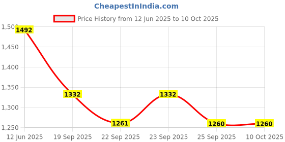 myntra.com KLOTTHE Multicoloured Printed 210 TC 2 King Bedsheet with 4 Pillow Covers klotthe Price History Graph from 12 Jun 2025 to 9 Oct 2025
