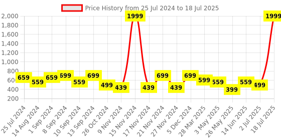 myntra.com KLOTTHE Multicoloured Set of 5 Checked Square Cushion Covers klotthe Price History Graph from 25 Jul 2024 to 2 Jul 2025