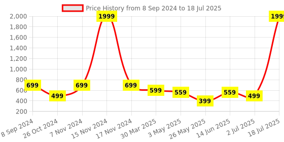 myntra.com KLOTTHE Multicoloured Set of 5 Checked Square Cushion Covers klotthe Price History Graph from 8 Sep 2024 to 2 Jul 2025