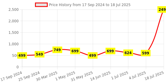 myntra.com KLOTTHE Multicoloured Set of 5 Self Design Square Cushion Covers klotthe Price History Graph from 17 Sep 2024 to 4 Jul 2025