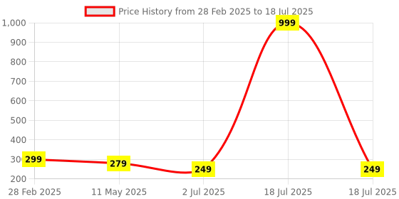 myntra.com KLOTTHE Multicoloured Set of 6 Geometric Patterned Table Placemats klotthe Price History Graph from 28 Feb 2025 to 2 Jul 2025