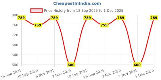 myntra.com KLOTTHE Multicoloured Striped 300 TC King Bedsheet with 2 Pillow Covers klotthe Price History Graph from 18 Sep 2025 to 30 Nov 2025