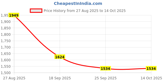 myntra.com KLOTTHE Mustard & White Geometric 400 TC King Bedsheet with 2 Pillow Covers klotthe Price History Graph from 27 Aug 2025 to 13 Oct 2025