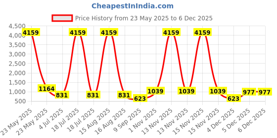 myntra.com KLOTTHE Mustard Color & White Printed 400 TC Single Bedsheet & Pillow Cover -2.5 m x 1.5 m klotthe Price History Graph from 23 May 2025 to 4 Dec 2025