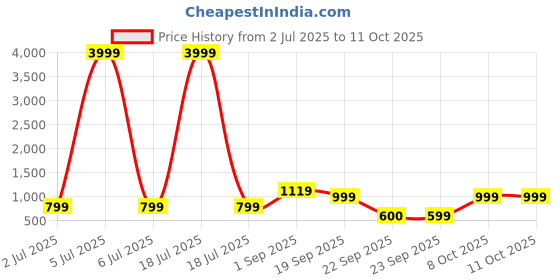myntra.com KLOTTHE Mustard Color & White Printed 400 TC Single Bedsheet &Pillow Cover -2.5 m x 1.5 m klotthe Price History Graph from 2 Jul 2025 to 11 Oct 2025