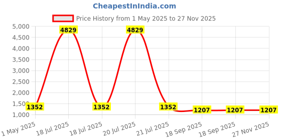 myntra.com KLOTTHE Mustard-Coloured Printed Pure Cotton 400 TC Double Bedsheet Set 2.5 m x 2.25 m klotthe Price History Graph from 1 May 2025 to 26 Nov 2025