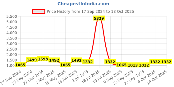 myntra.com KLOTTHE Navy Blue & Cream-Coloured Floral 210 TC 2 King Bedsheet with 4 Pillow Covers klotthe Price History Graph from 17 Sep 2024 to 18 Oct 2025