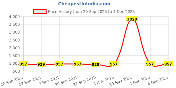 myntra.com KLOTTHE Navy Blue & Cream-Coloured Geometric 300 TC King Bedsheet with 2 Pillow Covers klotthe Price History Graph from 20 Sep 2025 to 4 Dec 2025
