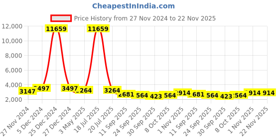 myntra.com KLOTTHE Notched Lapel Longline Woollen Overcoat klotthe Price History Graph from 27 Nov 2024 to 22 Nov 2025