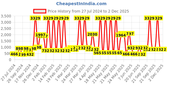 myntra.com KLOTTHE Off White & Pink Set of 5 Embroidered Square Cushion Covers klotthe Price History Graph from 27 Jul 2024 to 1 Dec 2025