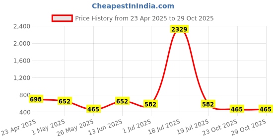 myntra.com KLOTTHE Off-White & Red Floral Printed 300 TC Single Bedsheet With Pillow Cover klotthe Price History Graph from 23 Apr 2025 to 29 Oct 2025