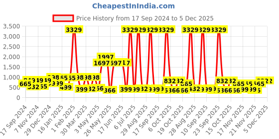 myntra.com KLOTTHE Off White Cartoon Characters 300 TC Fitted Double Bedsheet with 2 Pillow Covers klotthe Price History Graph from 17 Sep 2024 to 5 Dec 2025