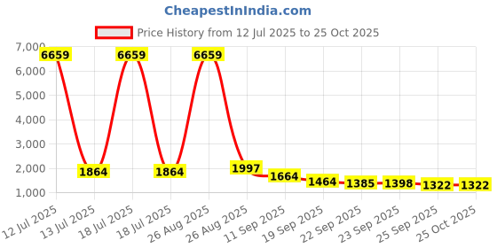 myntra.com KLOTTHE Off White Ethnic Motifs 400 TC King Bedsheet with 4 Pillow Covers klotthe Price History Graph from 12 Jul 2025 to 25 Oct 2025