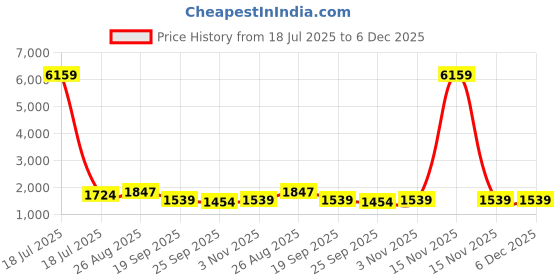 myntra.com KLOTTHE Olive & Blue Geometric Printed 400 TC Cotton King Bedsheet Set 2.70 m x 2.70 m klotthe Price History Graph from 18 Jul 2025 to 5 Dec 2025