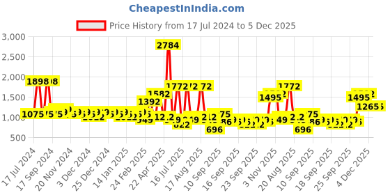 myntra.com KLOTTHE Olive & Brown Printed 400 TC Pure Cotton Super King Bedsheets with 2 Pillow Cover klotthe Price History Graph from 17 Jul 2024 to 4 Dec 2025