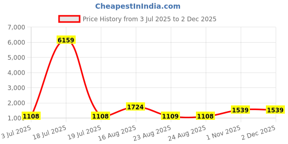 myntra.com KLOTTHE Olive Green & Grey Printed Pure Cotton 400 TC King Bedsheet Set 2.7 m x 2.7 m klotthe Price History Graph from 3 Jul 2025 to 30 Nov 2025