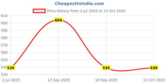 myntra.com KLOTTHE Olive Green Printed 6-Seater Rectangular Table Cover klotthe Price History Graph from 2 Jul 2025 to 13 Oct 2025